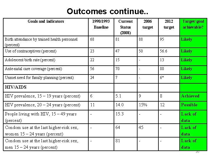 Outcomes continue. . Goals and indicators 1990/1993 Baseline Current Status (2008) 2006 target 2012