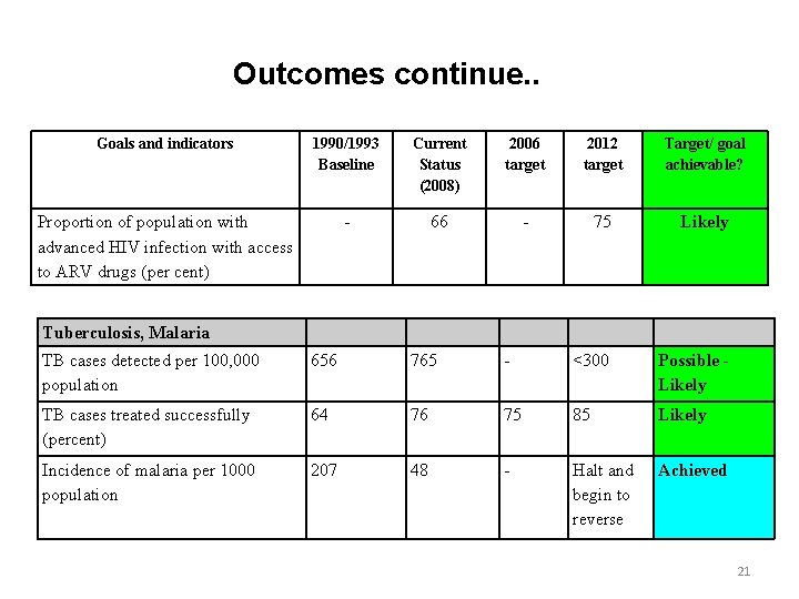 Outcomes continue. . Goals and indicators 1990/1993 Baseline Current Status (2008) 2006 target 2012