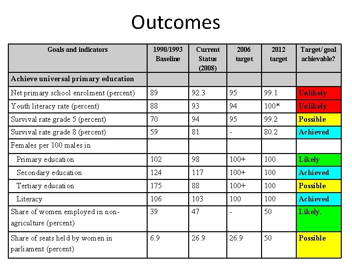 Outcomes Goals and indicators 1990/1993 Baseline Current Status (2008) 2006 target 2012 target Target/