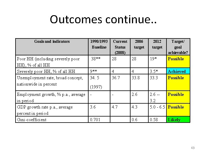 Outcomes continue. . Goals and indicators Poor HH (including severely poor HH), % of