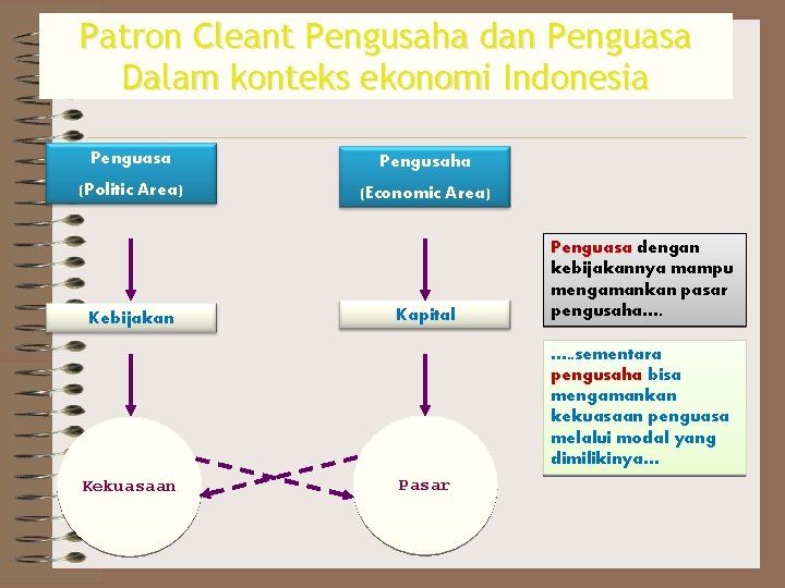 Patron Cleant Pengusaha dan Penguasa Dalam konteks ekonomi Indonesia Penguasa Pengusaha (Politic Area) (Economic