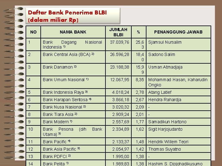 Daftar Bank Penerima BLBI (dalam miliar Rp) NO JUMLAH BLBI NAMA BANK 1 Bank