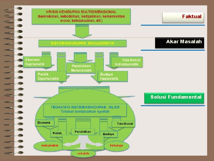 Faktual Akar Masalah Solusi Fundamental 