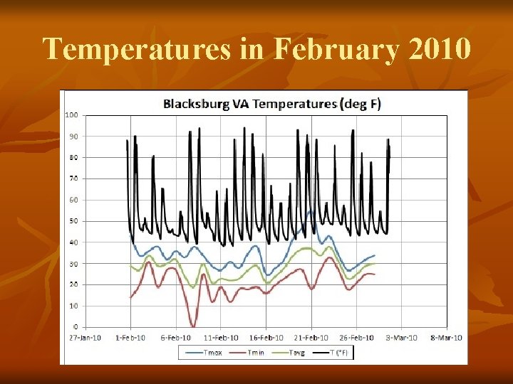 Temperatures in February 2010 