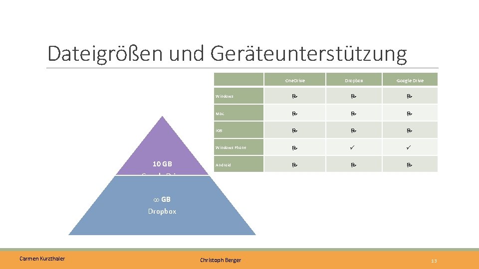 Dateigrößen und Geräteunterstützung 10 GB One. Drive Dropbox Google Drive Windows Mac i. OS