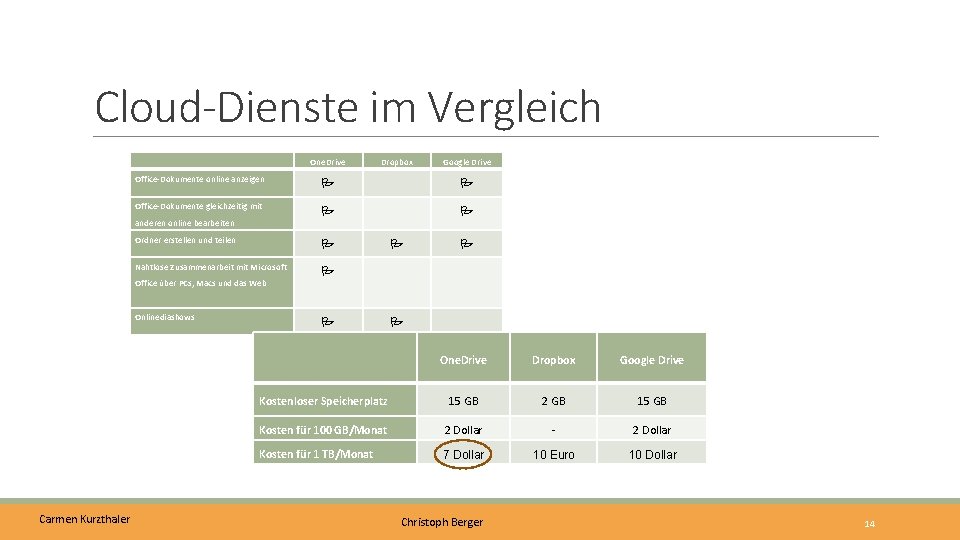 Cloud-Dienste im Vergleich One. Drive Dropbox Google Drive Office-Dokumente online anzeigen Office-Dokumente gleichzeitig mit