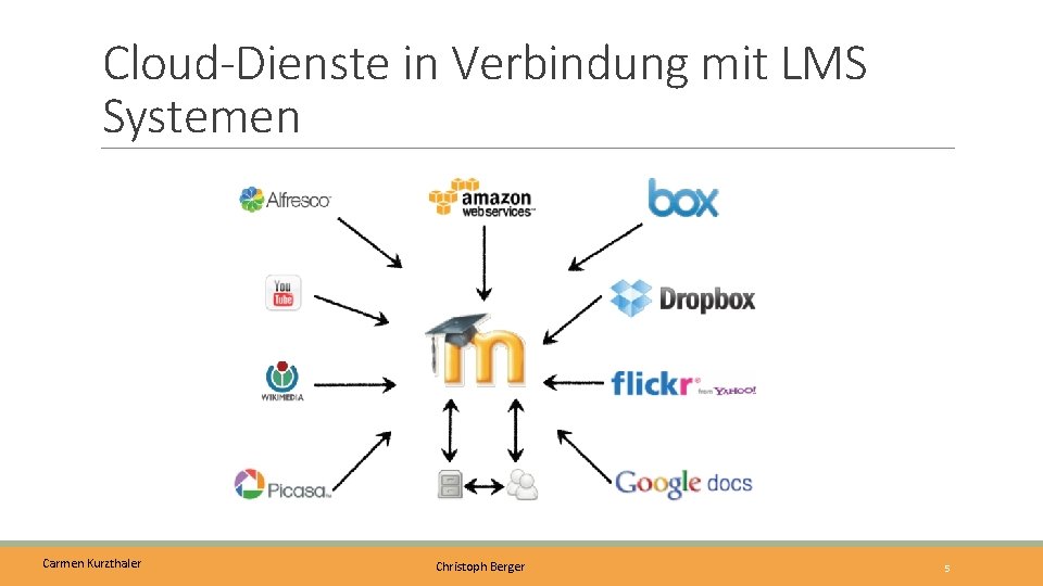 Cloud-Dienste in Verbindung mit LMS Systemen Carmen Kurzthaler Christoph Berger 5 