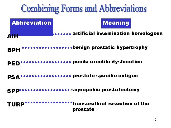Combining Forms & Abbreviation Meaning Abbreviations (AIH) artificial insemination homologous AIH BPH benign prostatic