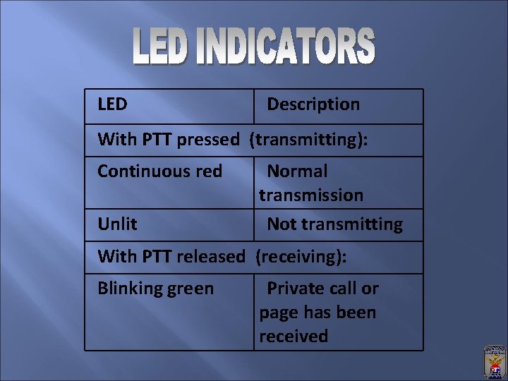 LED Description With PTT pressed (transmitting): Continuous red Unlit Normal transmission Not transmitting With