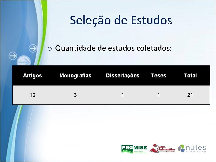Seleção de Estudos o Quantidade de estudos coletados: Artigos Monografias Dissertações Teses Total 16