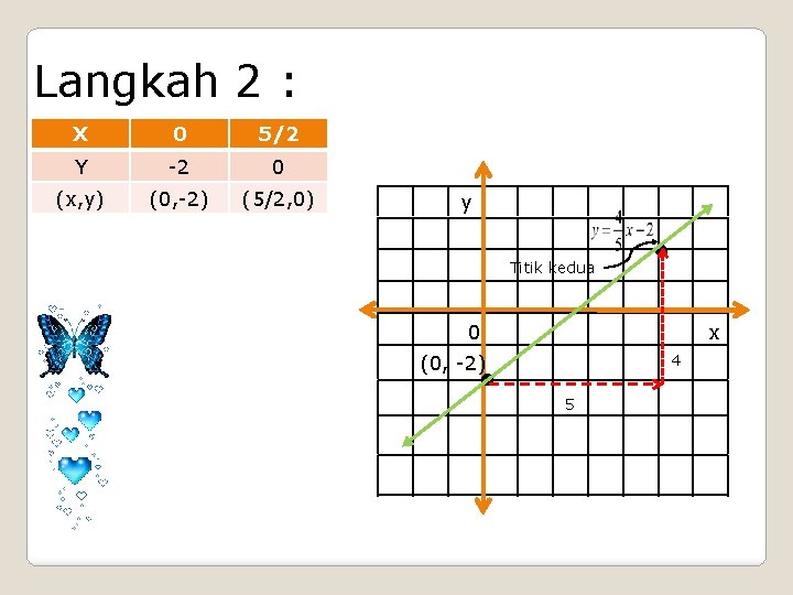 Langkah 2 : X 0 5/2 Y -2 0 (x, y) (0, -2) (5/2,