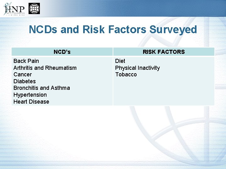 NCDs and Risk Factors Surveyed NCD’s Back Pain Arthritis and Rheumatism Cancer Diabetes Bronchitis