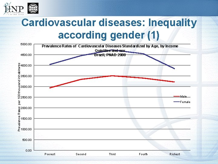Cardiovascular diseases: Inequality according gender (1) 5000. 00 Prevalence Rates per 100 thousand inhabitants
