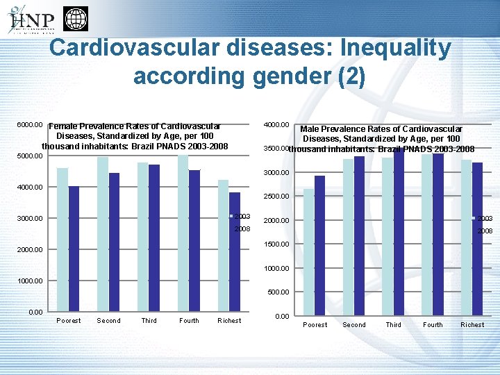 Cardiovascular diseases: Inequality according gender (2) 6000. 00 4000. 00 Female Prevalence Rates of