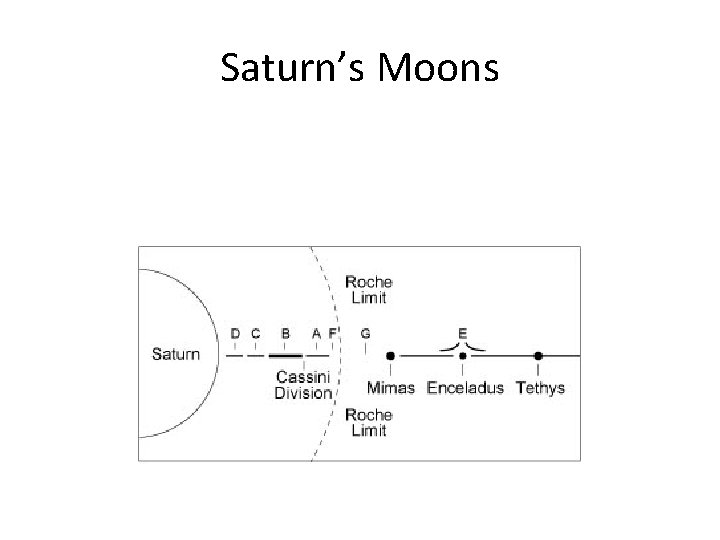 Saturn’s Moons 