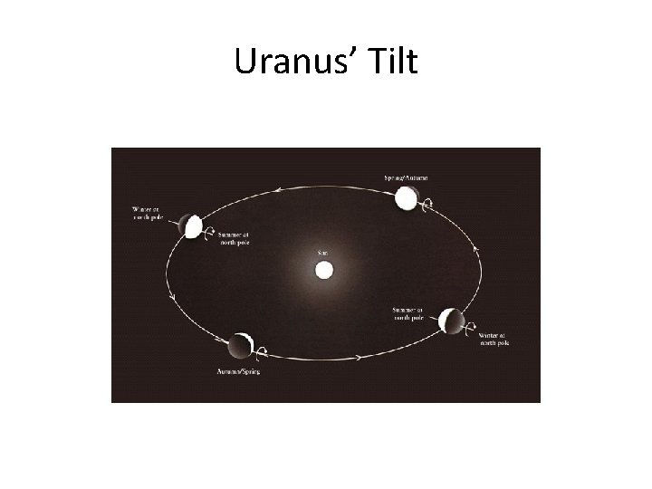 Uranus’ Tilt 