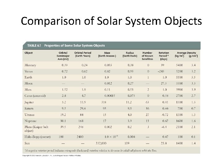 Comparison of Solar System Objects 