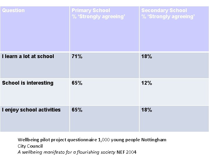 Question Primary School % ‘Strongly agreeing’ Secondary School % ‘Strongly agreeing’ I learn a