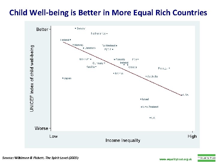 Child Well-being is Better in More Equal Rich Countries Source: Wilkinson & Pickett, The