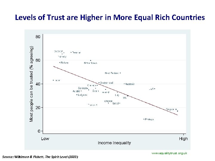 Levels of Trust are Higher in More Equal Rich Countries Source: Wilkinson & Pickett,