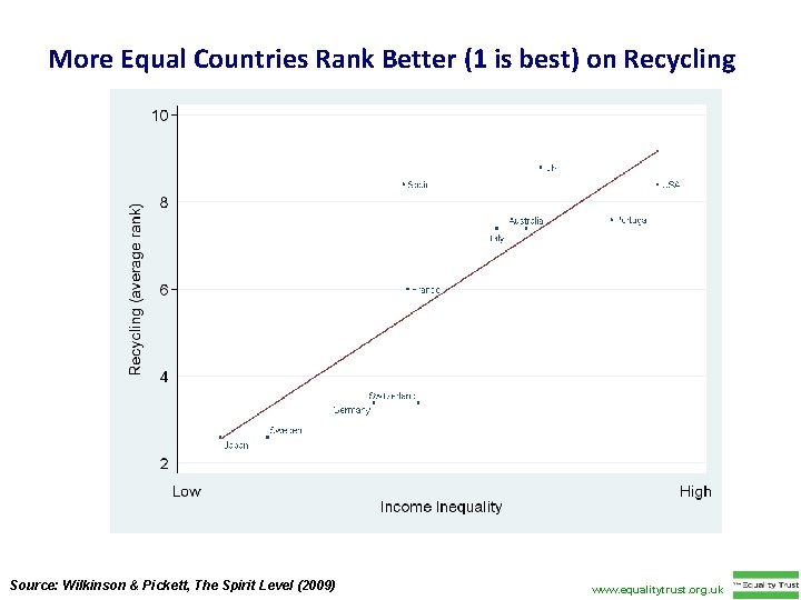 More Equal Countries Rank Better (1 is best) on Recycling Source: Wilkinson & Pickett,