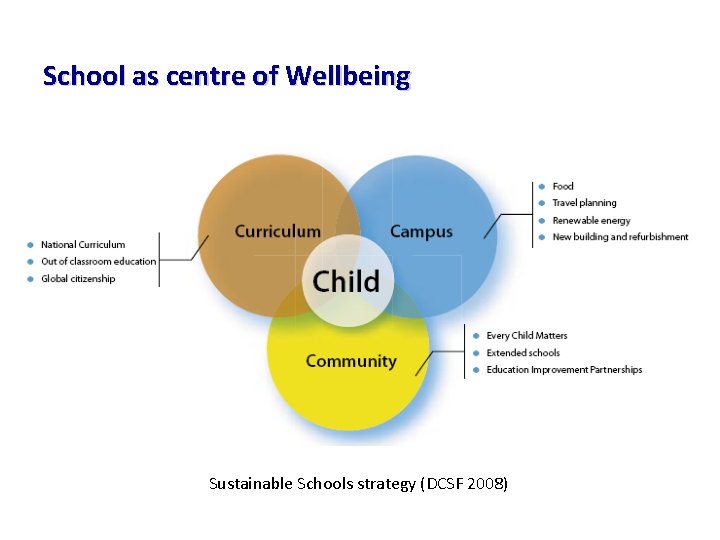 School as centre of Wellbeing Sustainable Schools strategy (DCSF 2008) 