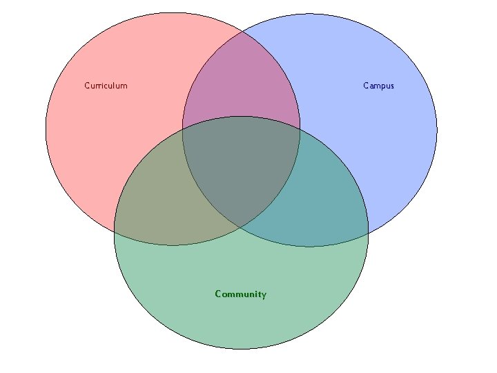 Campus Curriculum Community 
