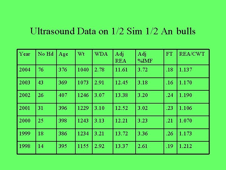 Ultrasound Data on 1/2 Sim 1/2 An bulls Year No Hd Age Wt 2004