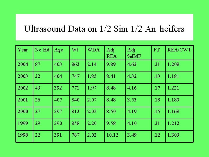 Ultrasound Data on 1/2 Sim 1/2 An heifers Year No Hd Age Wt WDA