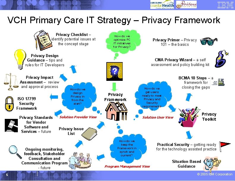 VCH Primary Care IT Strategy – Privacy Framework Privacy Checklist – identify potential issues