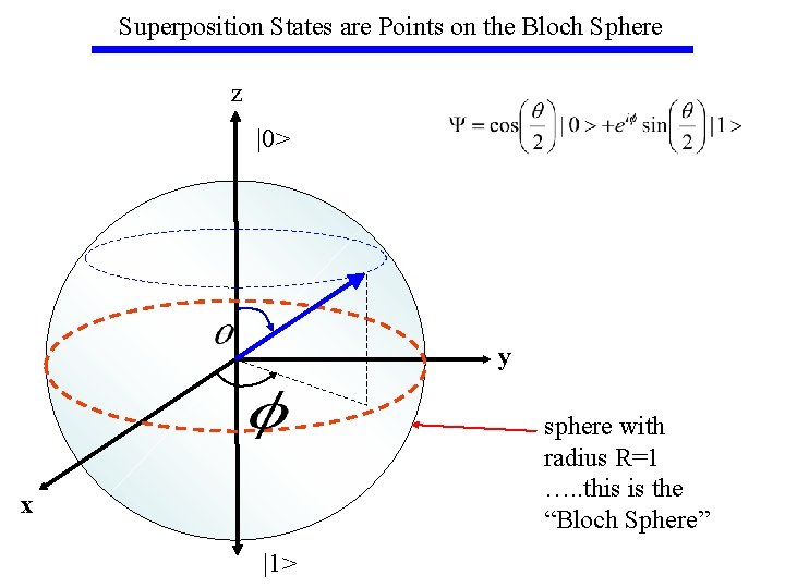 Superposition States are Points on the Bloch Sphere z |0> y sphere with radius
