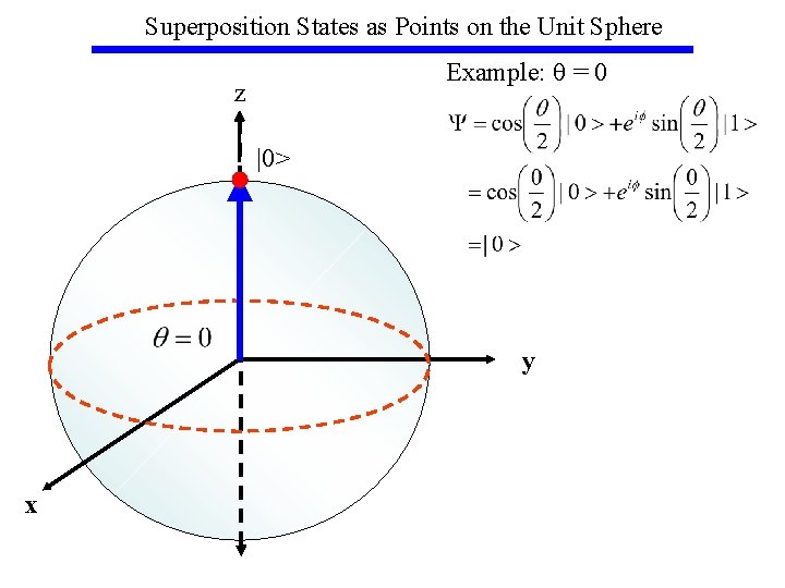 Superposition States as Points on the Unit Sphere Example: q = 0 z |0>