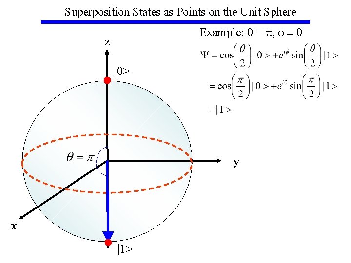 Superposition States as Points on the Unit Sphere Example: q = p, f =