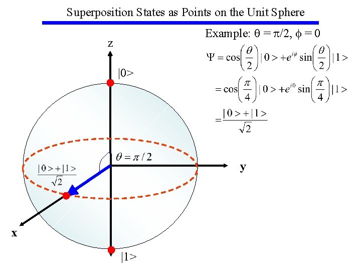 Superposition States as Points on the Unit Sphere Example: q = p/2, f =