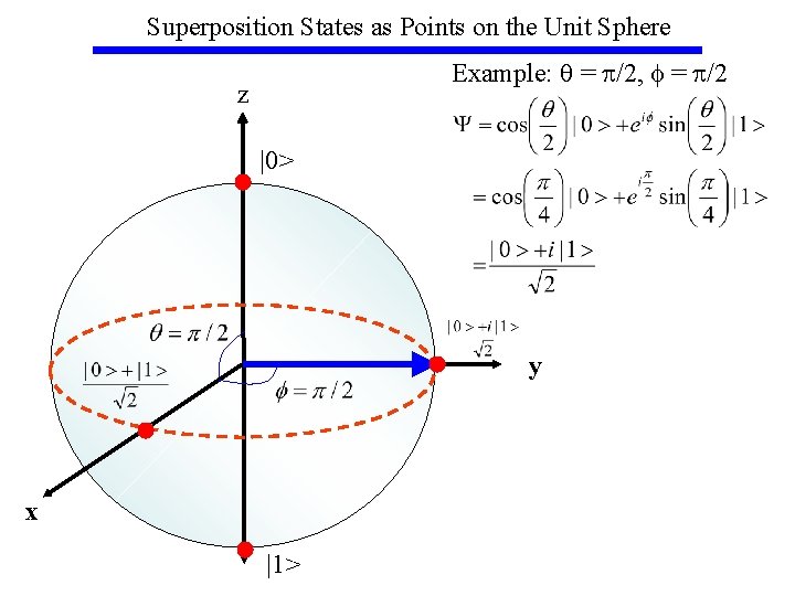 Superposition States as Points on the Unit Sphere Example: q = p/2, f =