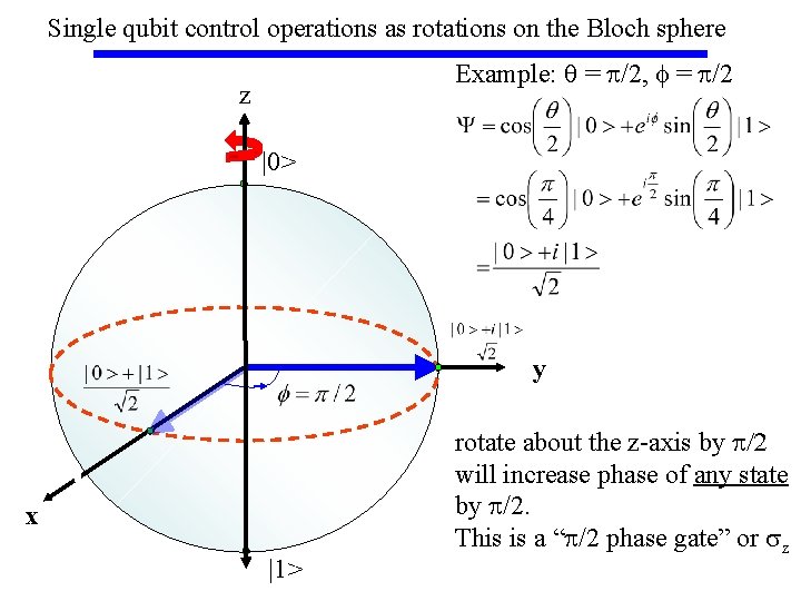 Single qubit control operations as rotations on the Bloch sphere Example: q = p/2,