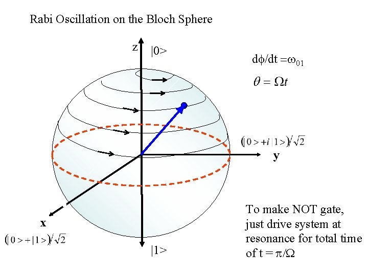 Rabi Oscillation on the Bloch Sphere z |0> df/dt =w 01 y x |1>