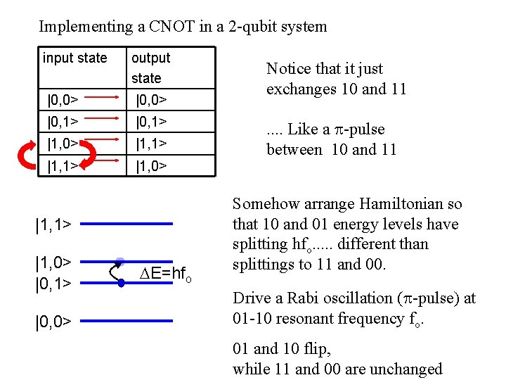 Implementing a CNOT in a 2 -qubit system input state output state |0, 0>