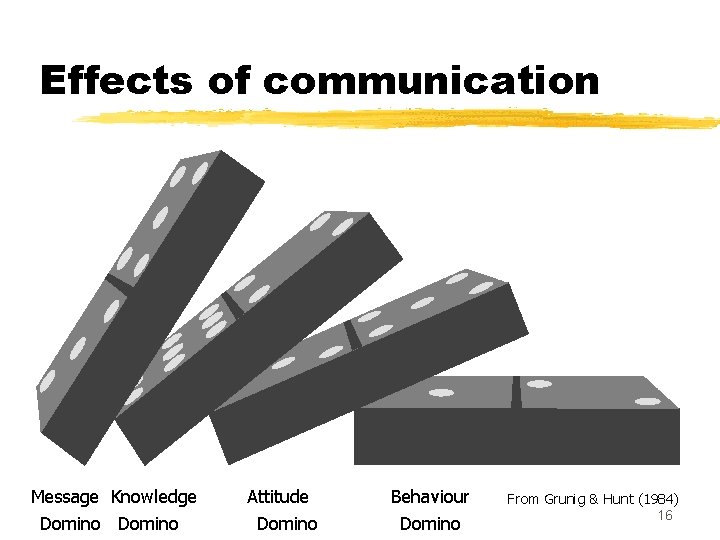 Effects of communication Message Knowledge Domino Attitude Domino Behaviour Domino From Grunig & Hunt