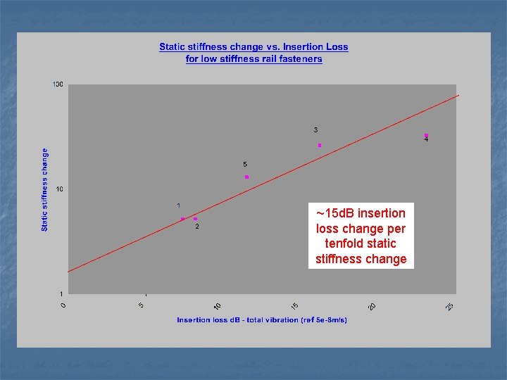 ~15 d. B insertion loss change per tenfold static stiffness change 