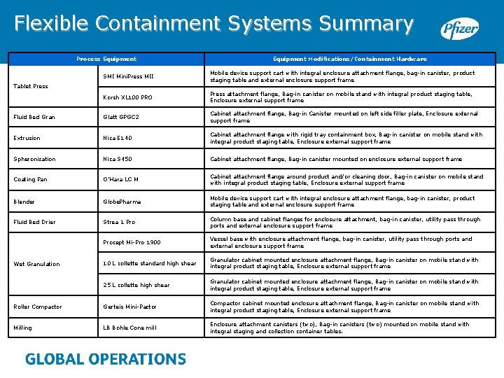 Flexible Containment Systems Summary Process Equipment Modifications/Containment Hardware SMI Mini. Press MII Mobile device