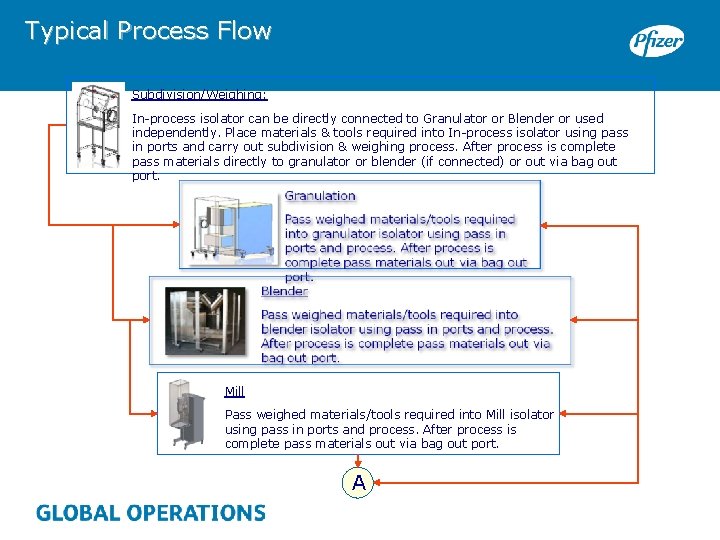 Typical Process Flow Subdivision/Weighing: In-process isolator can be directly connected to Granulator or Blender