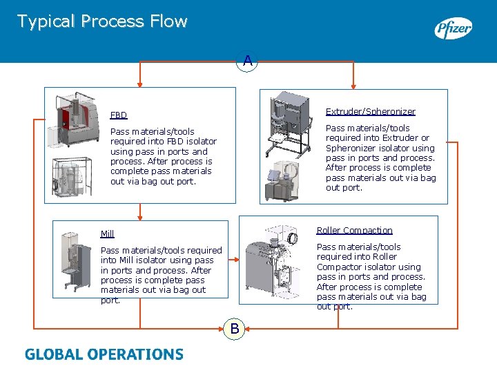 Typical Process Flow A FBD Extruder/Spheronizer Pass materials/tools required into FBD isolator using pass
