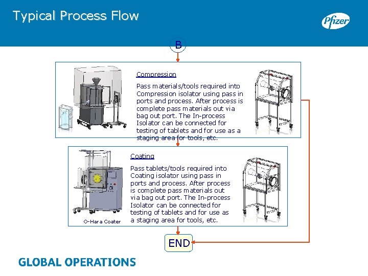 Typical Process Flow B Compression Pass materials/tools required into Compression isolator using pass in