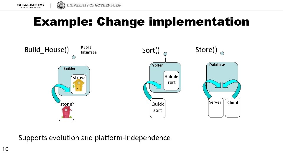 Example: Change implementation Build_House() Public Interface Builder Database Sorter Bubble sort straw stone Store()