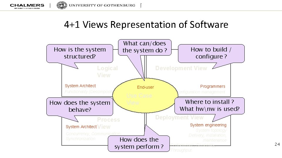 4+1 Views Representation of Software What can/does the system do ? How is the