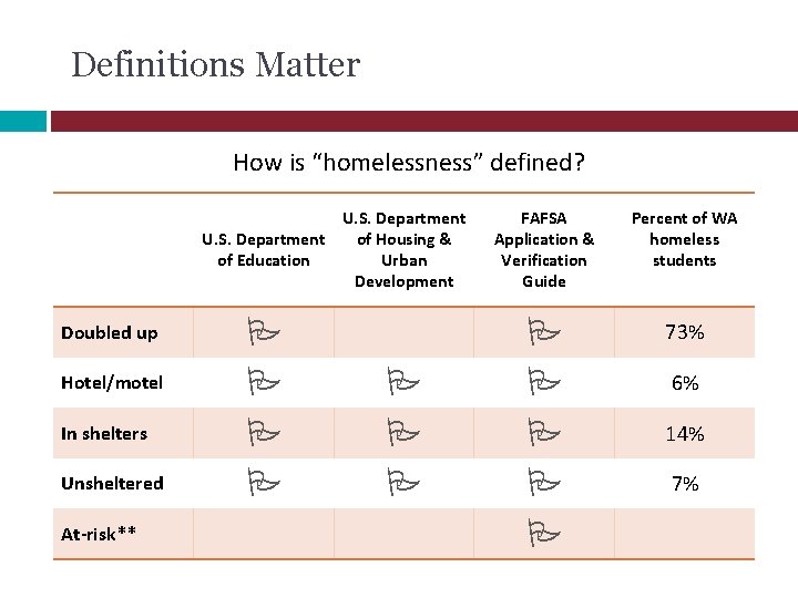 Definitions Matter How is “homelessness” defined? U. S. Department of Housing & of Education