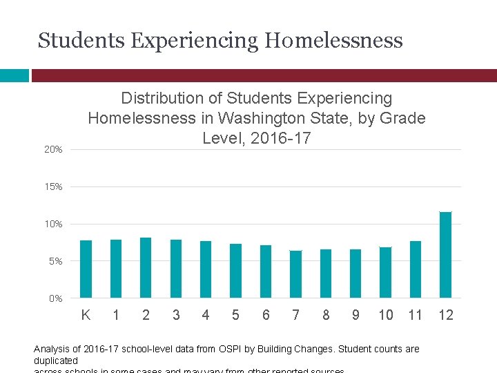 Students Experiencing Homelessness 20% Distribution of Students Experiencing Homelessness in Washington State, by Grade