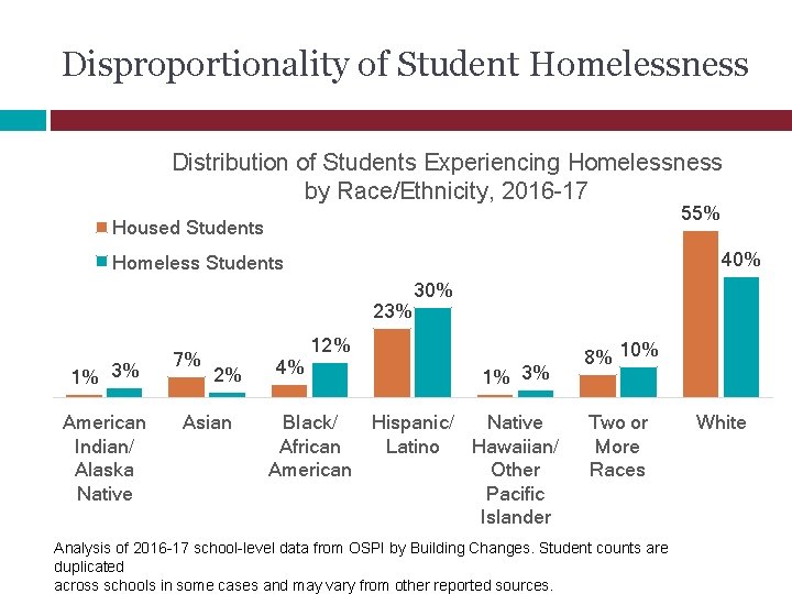 Disproportionality of Student Homelessness Distribution of Students Experiencing Homelessness by Race/Ethnicity, 2016 -17 55%