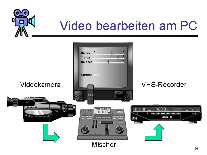 Video bearbeiten am PC Videokamera VHS-Recorder Mischer 14 